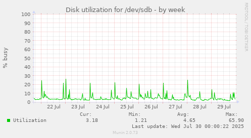Disk utilization for /dev/sdb