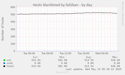 Hosts blacklisted by fail2ban