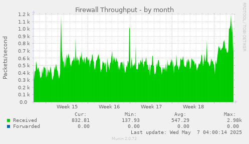 Firewall Throughput