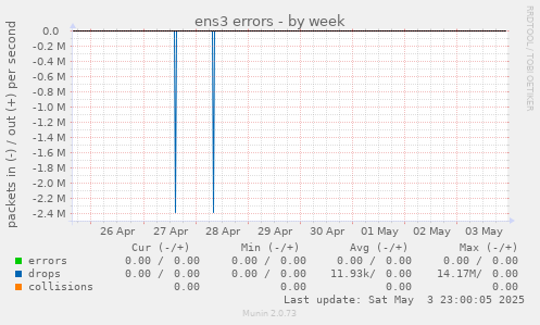 ens3 errors