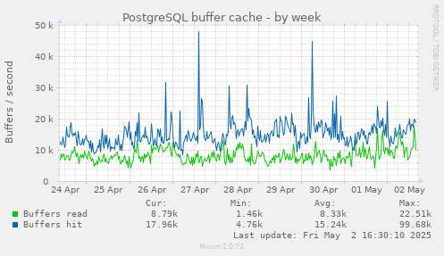 PostgreSQL buffer cache
