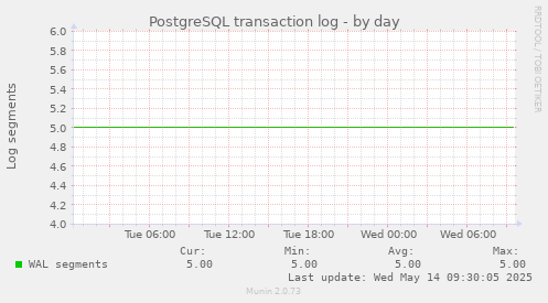 PostgreSQL transaction log