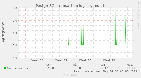 PostgreSQL transaction log