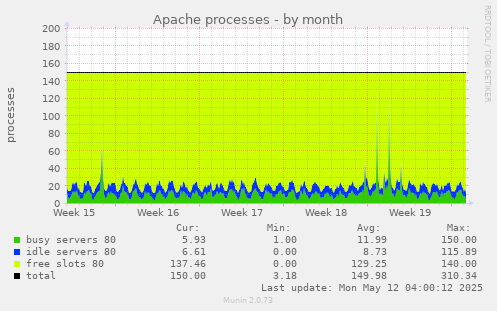 Apache processes