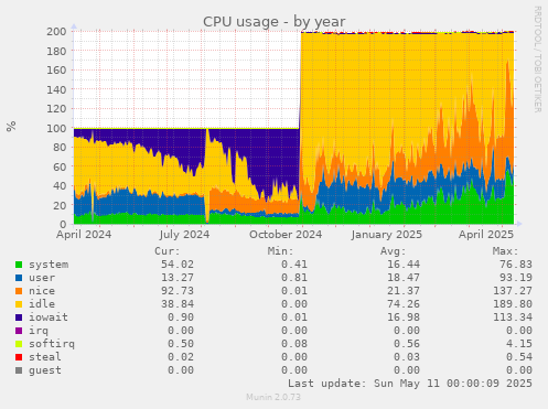 CPU usage