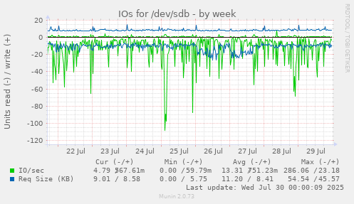 IOs for /dev/sdb