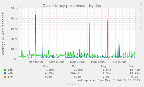 Disk latency per device