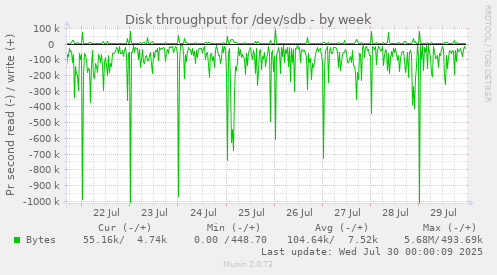 Disk throughput for /dev/sdb