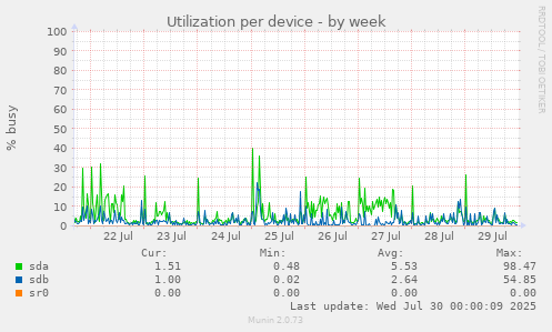 Utilization per device