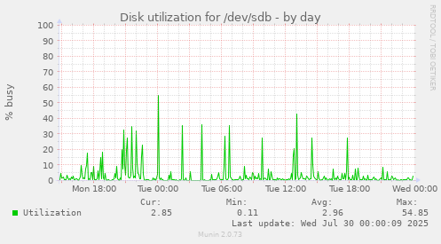 Disk utilization for /dev/sdb