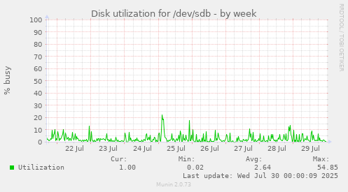Disk utilization for /dev/sdb