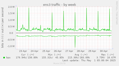 ens3 traffic