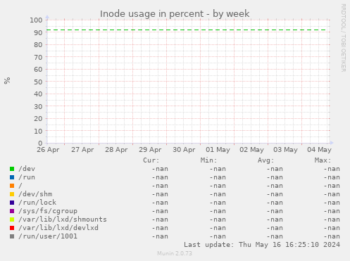 Inode usage in percent
