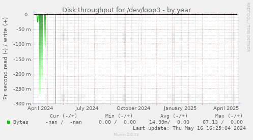 Disk throughput for /dev/loop3