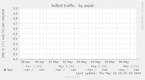 lxdbr0 traffic