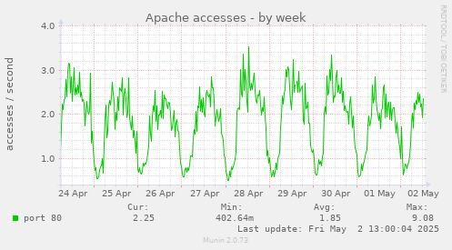 Apache accesses