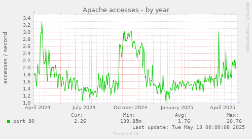 Apache accesses
