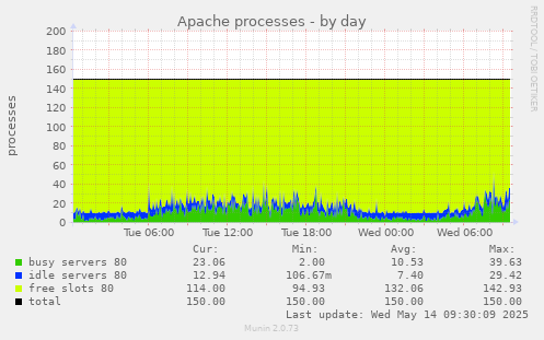 Apache processes