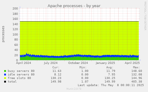 Apache processes