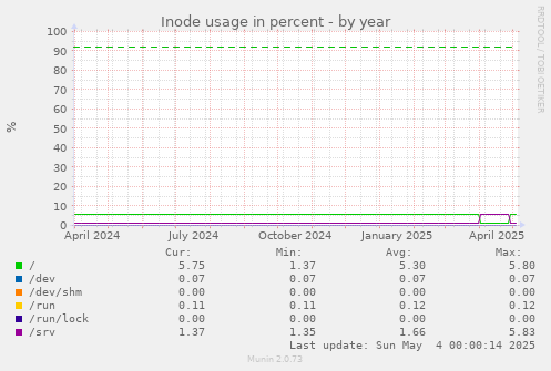 Inode usage in percent