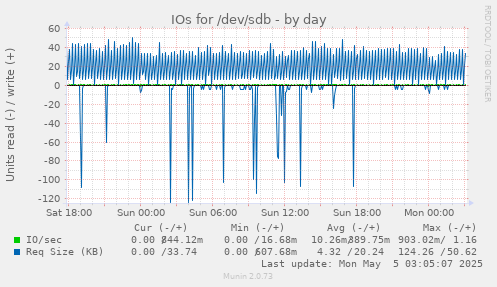 IOs for /dev/sdb