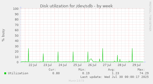 Disk utilization for /dev/sdb