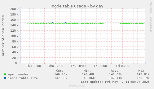 Inode table usage