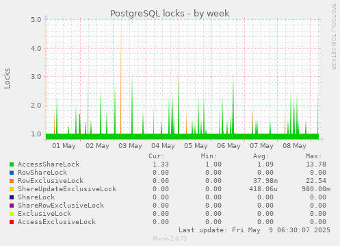 PostgreSQL locks