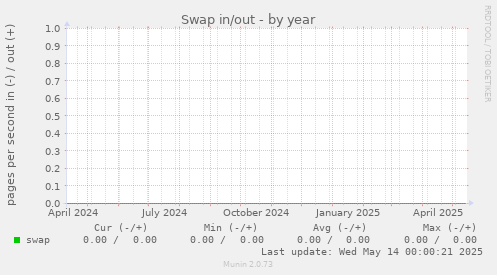 Swap in/out