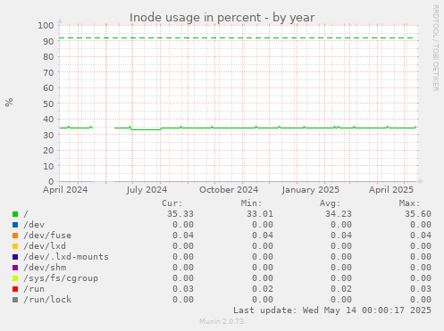 Inode usage in percent