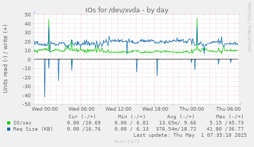 IOs for /dev/xvda