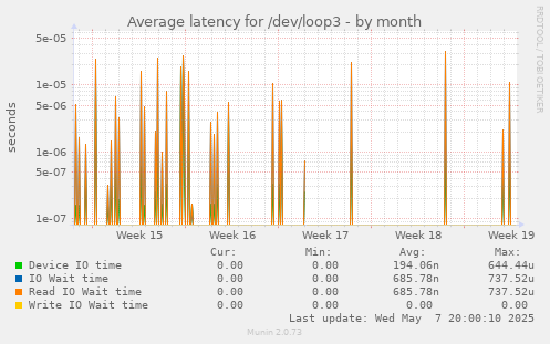Average latency for /dev/loop3