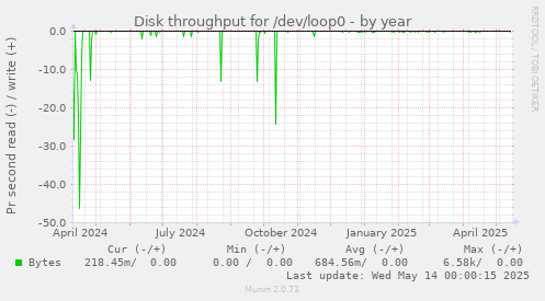 Disk throughput for /dev/loop0