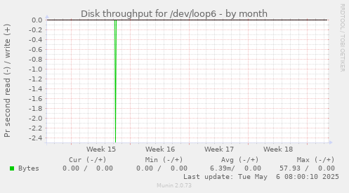Disk throughput for /dev/loop6