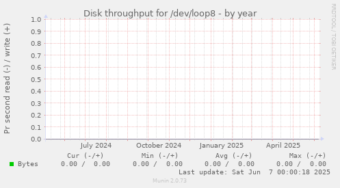 Disk throughput for /dev/loop8