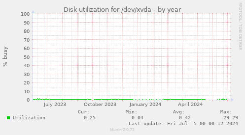 ubuntu avg update