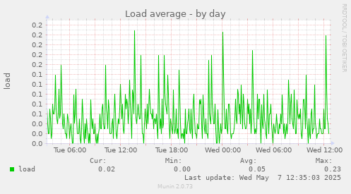 Load average